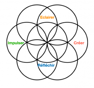 Image Feng Shui Créer Réfléchir Impulser Éclairer id feng shui